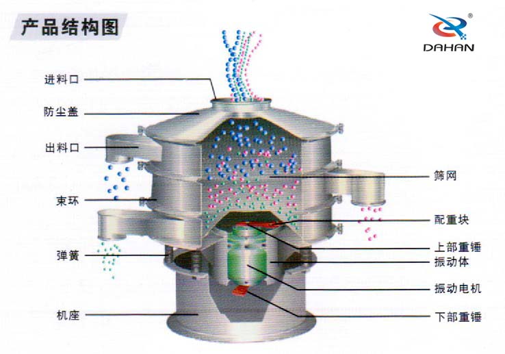 不銹鋼振動篩產(chǎn)品結(jié)構(gòu)圖