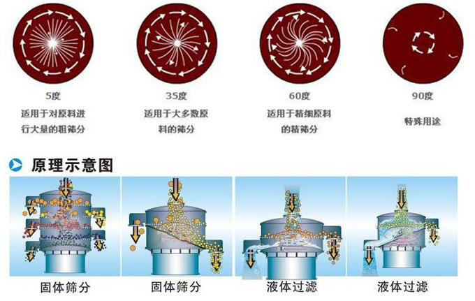 塑料振動(dòng)篩振動(dòng)電機(jī)偏心塊為5°時(shí)適用于對原料進(jìn)行大量的粗篩。35°適用于大多數(shù)原料的篩分。60°適用于精細(xì)原料的精篩。90°適用特殊用途。