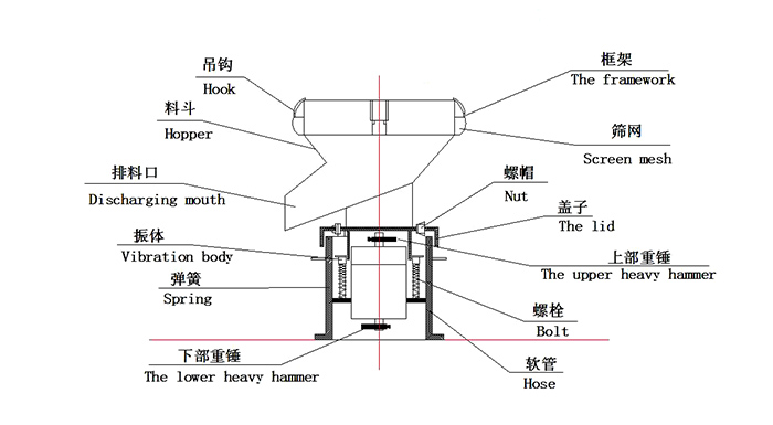 450過濾振動篩：蓋子，螺栓，軟管，振體等結(jié)構(gòu)展示圖