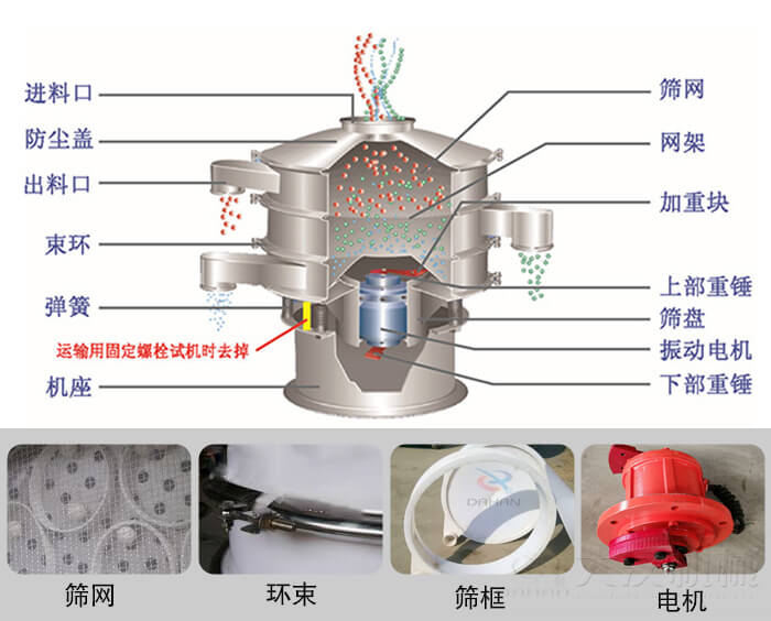 塑料振動(dòng)篩結(jié)構(gòu)由：防塵蓋，束環(huán)，彈簧，機(jī)座，篩網(wǎng)，網(wǎng)架等部件。