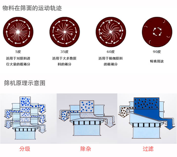 圓形振動篩篩分目的：過濾分級，除雜展示圖